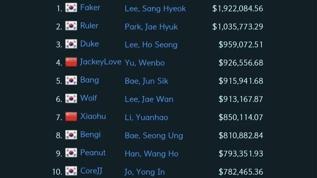 北川无缘BLG训练赛！官方更新选手奖金榜：Ruler晋升历史第二
