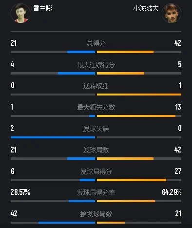 时隔5天，再度饮恨中法对决！雷兰曦0-2小波波夫，主场完败一轮游