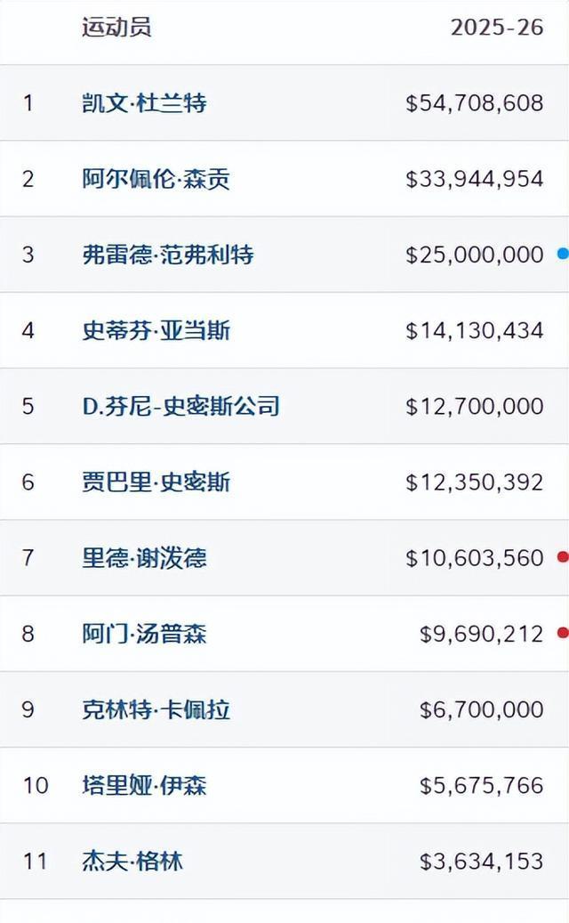 放弃签布罗格登，火箭16人确定参加训练营，全队仅谢泼德合同溢价