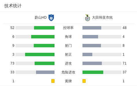 蔚山HD1-2大田市民，金俊范绝杀，李明载破门