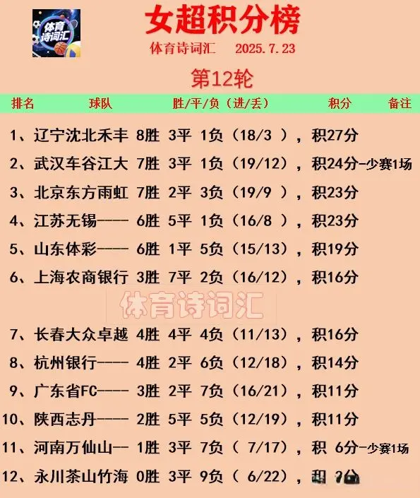 女超：辽宁1-0广东继续榜首，武汉3-1江苏少一场升第二，北京第三