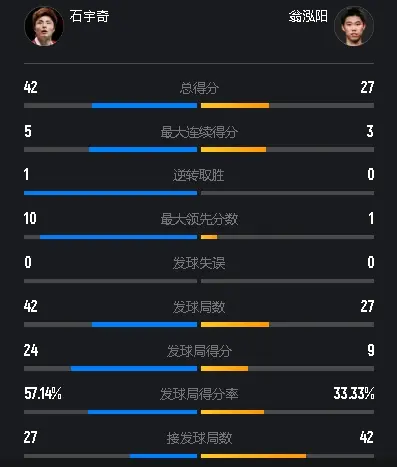 卫冕冠军出局！石宇奇2-0翁泓阳晋级，国羽男单3大主力一轮游