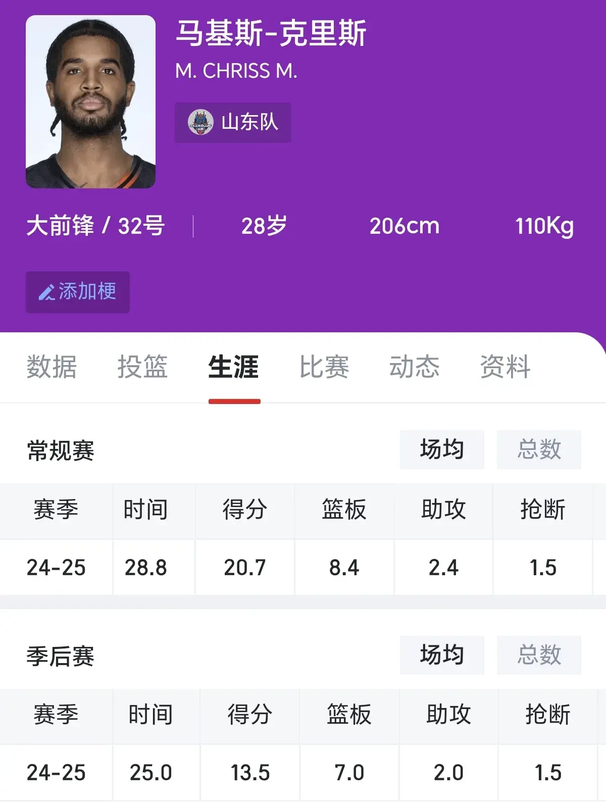 辽宁男篮被证实接触大外援克里斯，不过还没确定，希望能谨慎决定