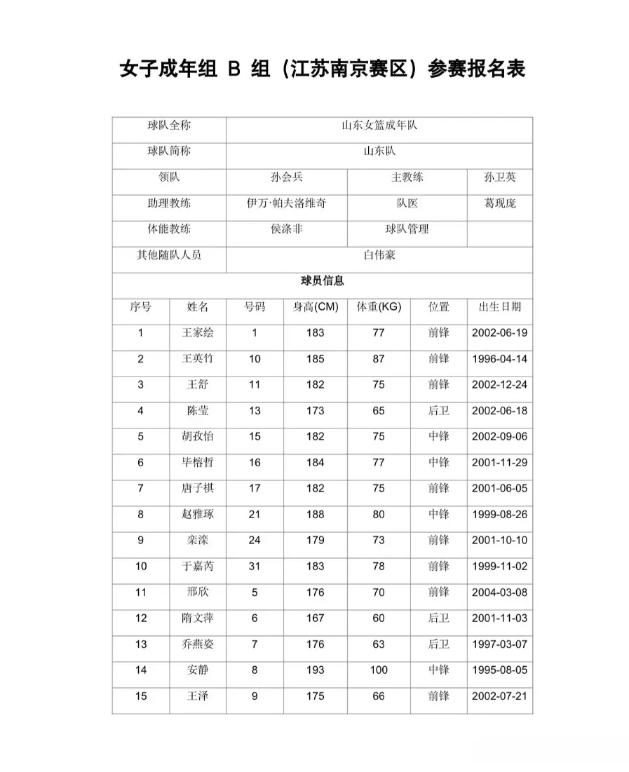 王思雨李缘不归，张子宇不在，杨衡瑜不见踪影，山东想突破有点难