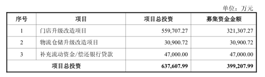 永辉超市拟定增募资至多39.9亿元：用于门店升级改造等，上半年预亏2.4亿元