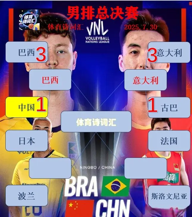 中国男排1-3巴西，首局惊艳，后三局中期崩盘，意大利3-1古巴
