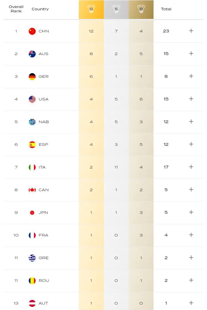 世锦赛最新金牌榜：混合接力摘银，中国游泳再添2银1铜，下降1位
