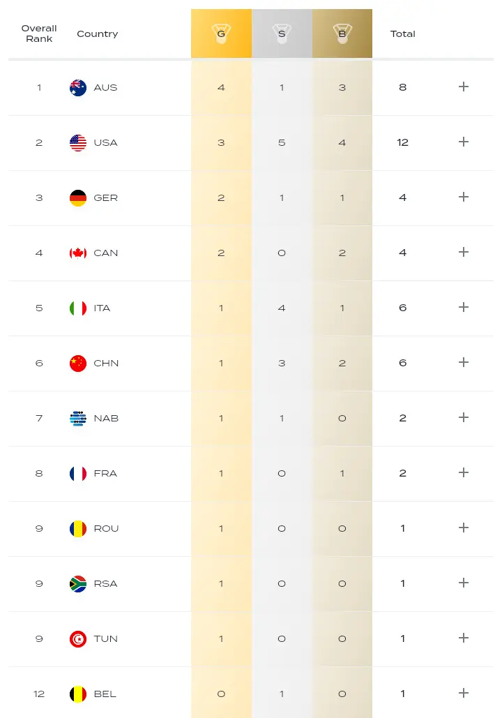 世锦赛最新金牌榜：混合接力摘银，中国游泳再添2银1铜，下降1位