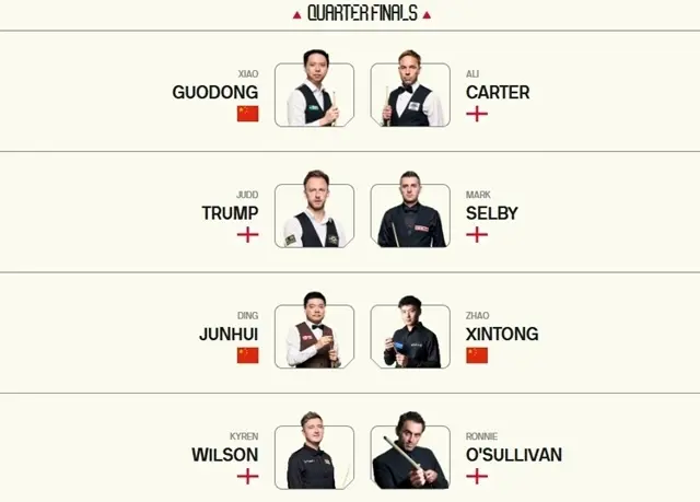 6-5！6-2！奥沙利文绝杀，赵心童4连鞭，8强诞生：丁俊晖对手确定