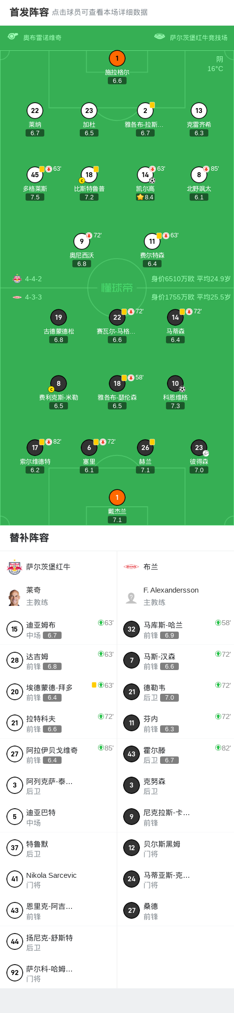 萨尔茨堡红牛1-1布兰，科恩维格先拔头筹，凯尔高救主