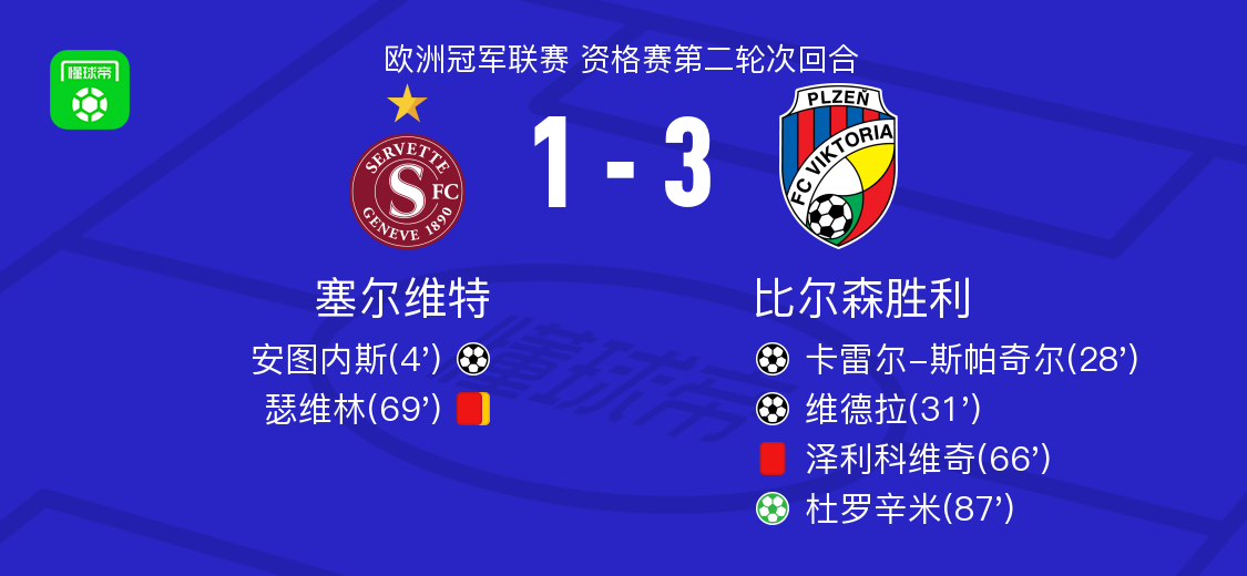比尔森胜利3-1逆转塞尔维特，杜罗辛米点射，维德拉破门