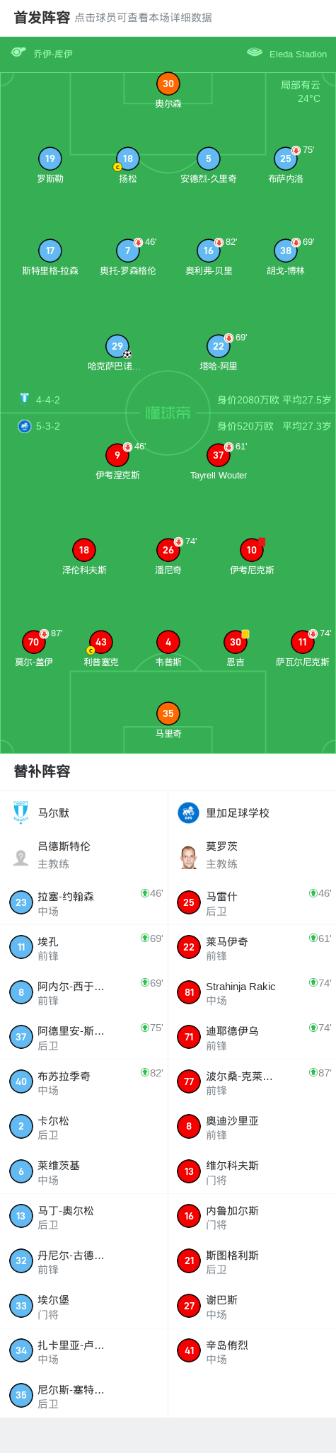 马尔默1-0里加足球学校，哈克萨巴诺维奇制胜球