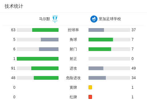 马尔默1-0里加足球学校，哈克萨巴诺维奇制胜球