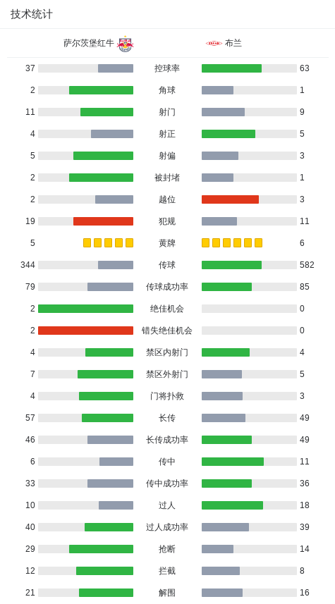 萨尔茨堡红牛1-1布兰，科恩维格先拔头筹，凯尔高救主