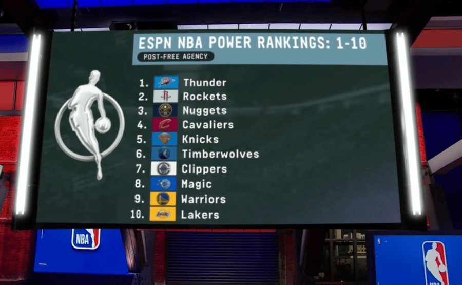 ESPN最新实力榜：雷霆火箭掘金前三，快船7、勇士9、湖人10