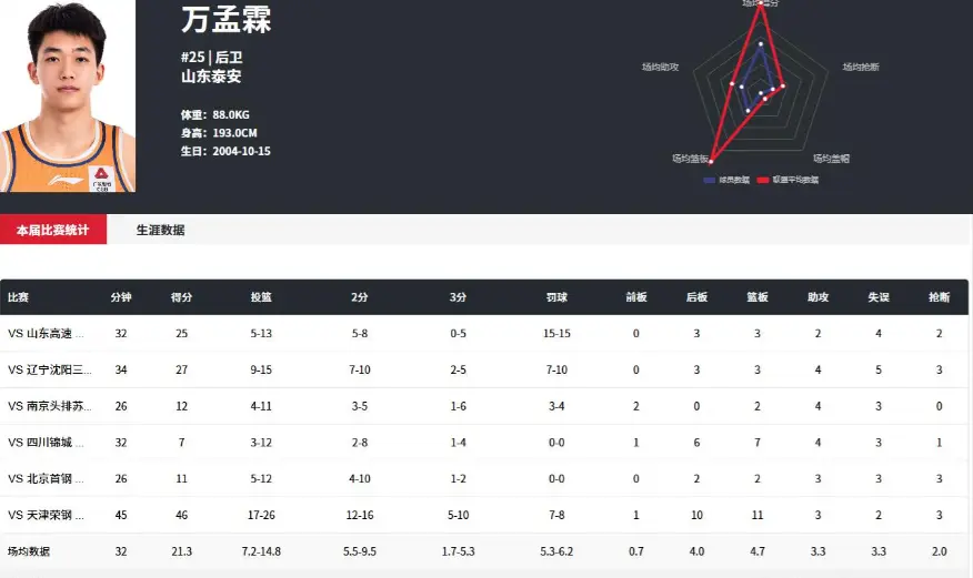 狂砍46分！山东大汉大爆发，1米93后卫，身体素质强悍，未来可期