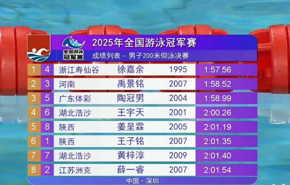 世锦赛来玩吗？成绩进不了全国前8！今天就他出局，徐嘉余又得哭
