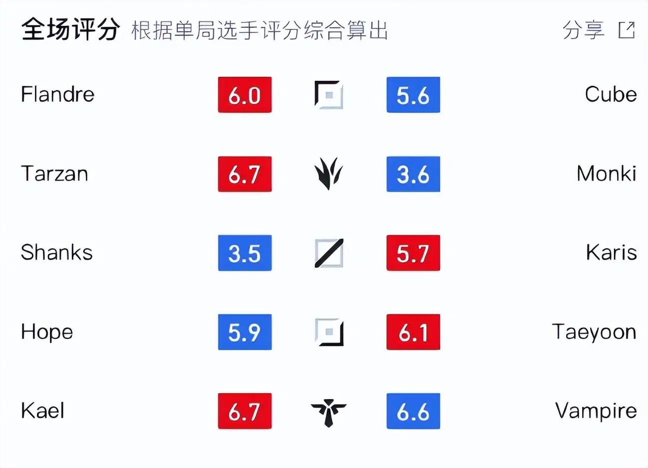 太严格，AL赢了WE还是被喷！Doinb直言：他们配有一年“免喷权”