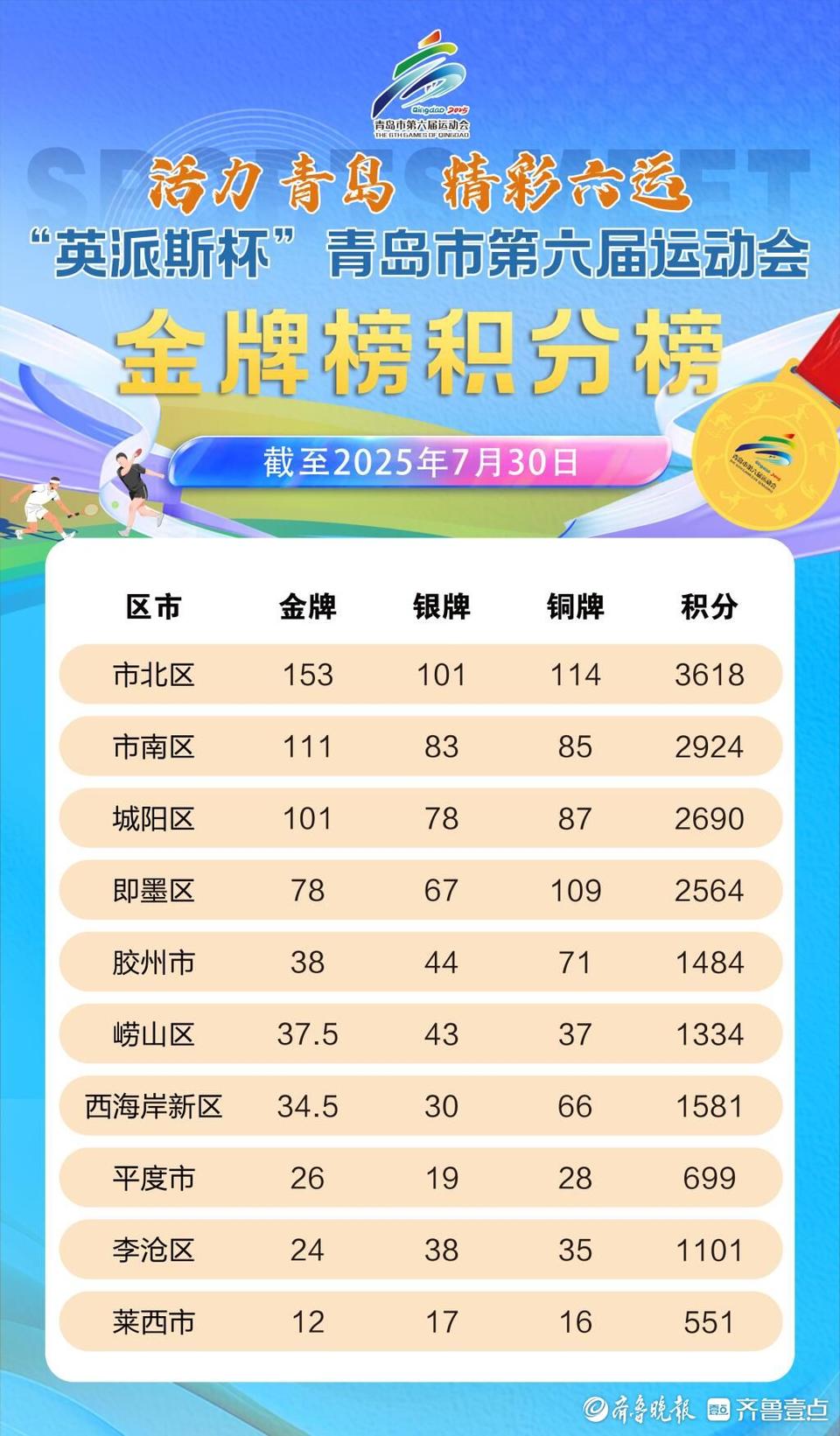 “英派斯杯”青岛六运会青少年组拳击赛落幕，即墨区收获总分第一
