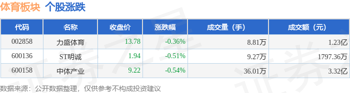 体育板块7月31日跌0.51%，中体产业领跌，主力资金净流出3727.95万元