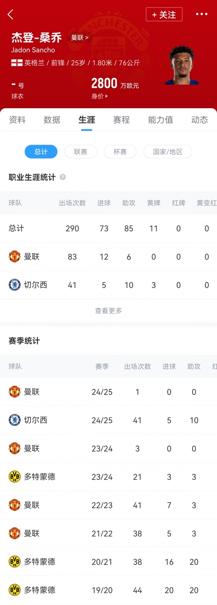 年薪1600万！图片报：桑乔认为多特时光最舒适，愿意降薪一半回归