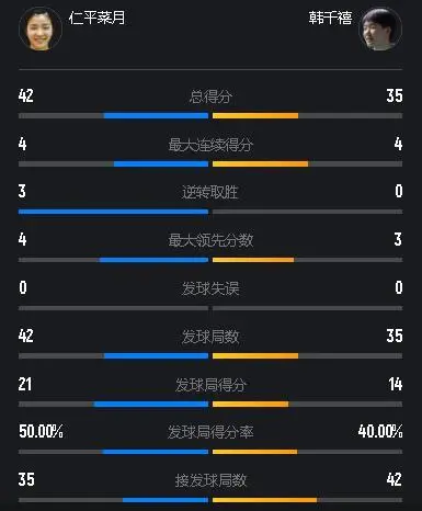 国羽00后饮恨中日对决！韩千禧0-2不敌日本四单，陈雨菲成女单独苗