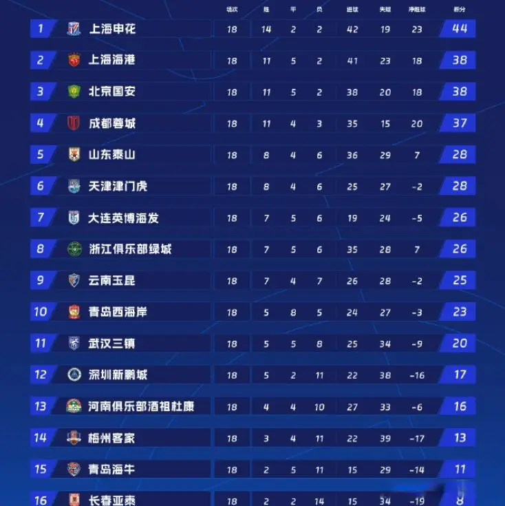 足协评议后的中超七大误判：涉及11队，申花海港皆获利2次