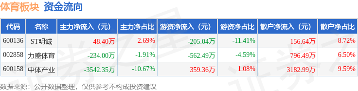 体育板块7月31日跌0.51%，中体产业领跌，主力资金净流出3727.95万元