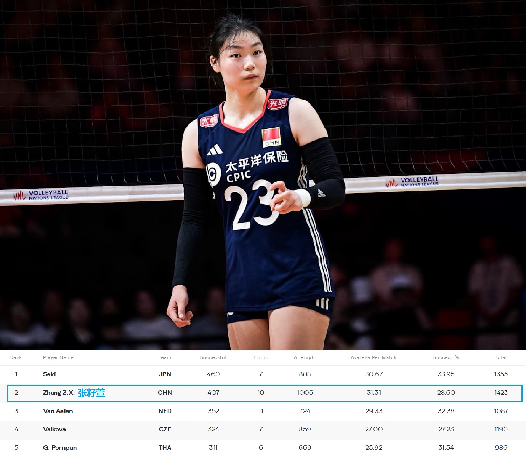 13场1423次！中国女排张籽萱：先解决世联赛出现的问题 会一步步来