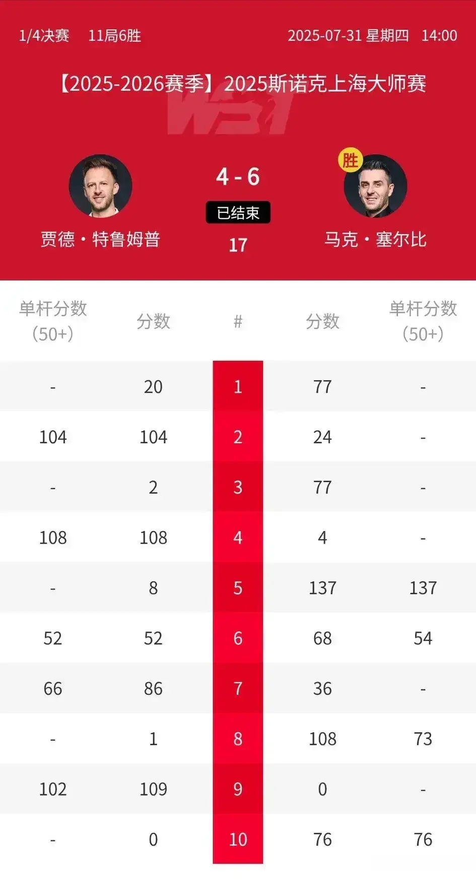 斯诺克上海大师赛战报！肖国栋遭逆转，特鲁姆普回家，丁俊晖出局