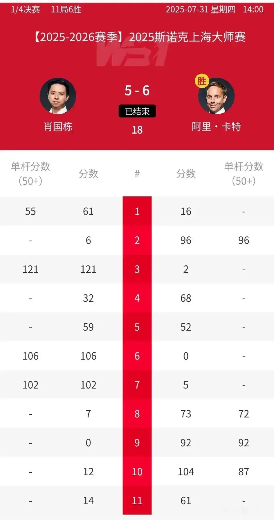 斯诺克上海大师赛战报！肖国栋遭逆转，特鲁姆普回家，丁俊晖出局