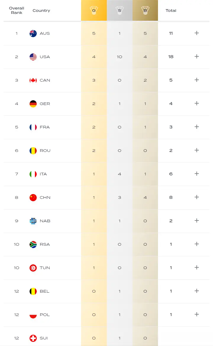 世锦赛游泳金牌榜：中国再添2铜，下降2位！12岁于子迪夺牌创历史