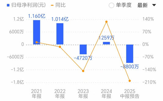 数字认证上半年最高预亏9600万元，控股股东变更为北京数据集团，能否借新主破困局？