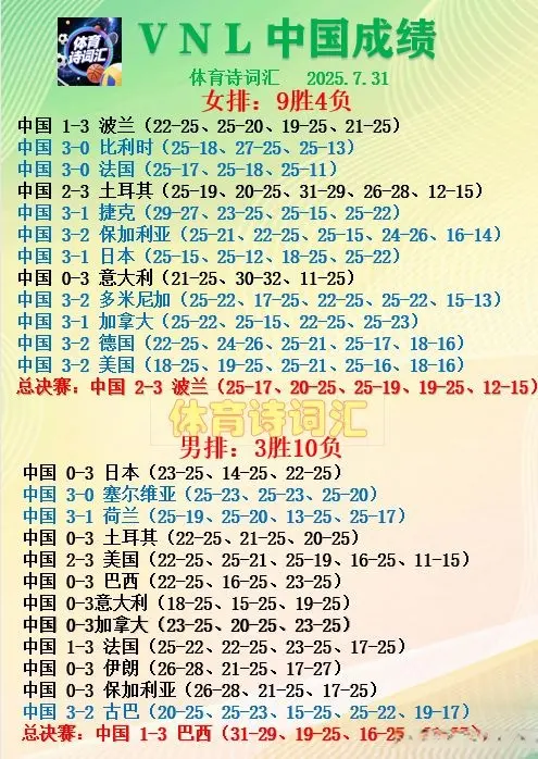 VNL中国成绩：女排9胜第五，男排3胜第八，总决赛皆一轮游