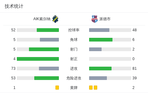 AIK索尔纳6-0狂胜派德市，荣松-萨勒特罗斯双响，约翰-霍弗双响
