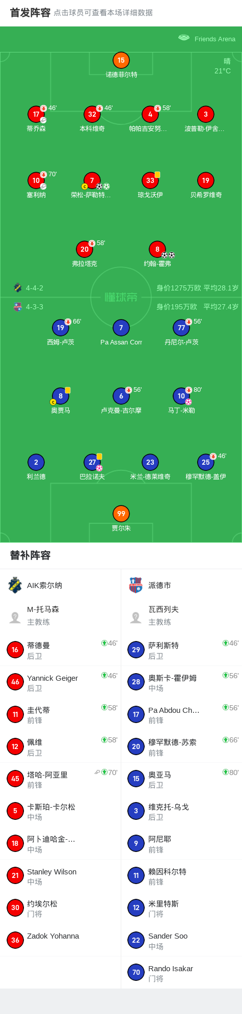 AIK索尔纳6-0狂胜派德市，荣松-萨勒特罗斯双响，约翰-霍弗双响