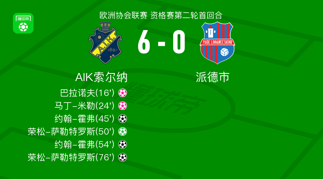 AIK索尔纳6-0狂胜派德市，荣松-萨勒特罗斯双响，约翰-霍弗双响