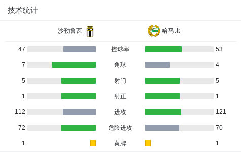 沙勒鲁瓦1-1哈马比，伊拉比打破僵局，什图利奇救主