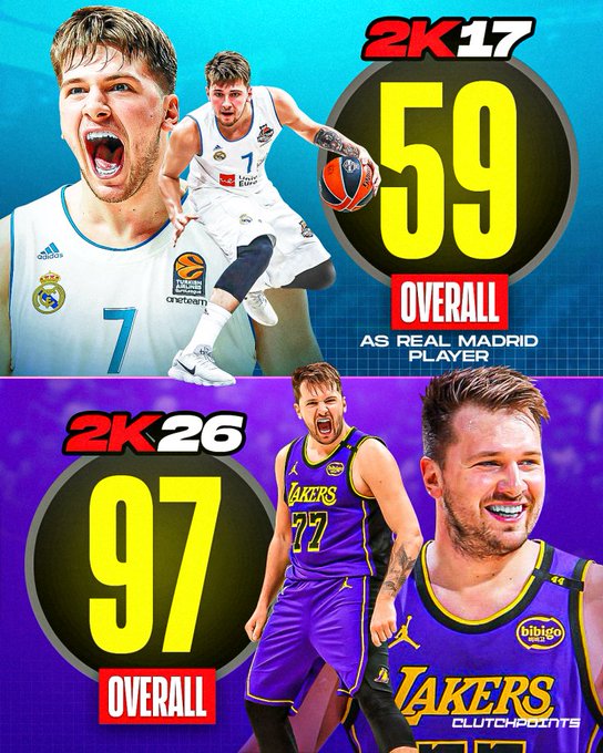 ClutchPoints：从59分到97分，东契奇在2K中的崛起堪称传奇