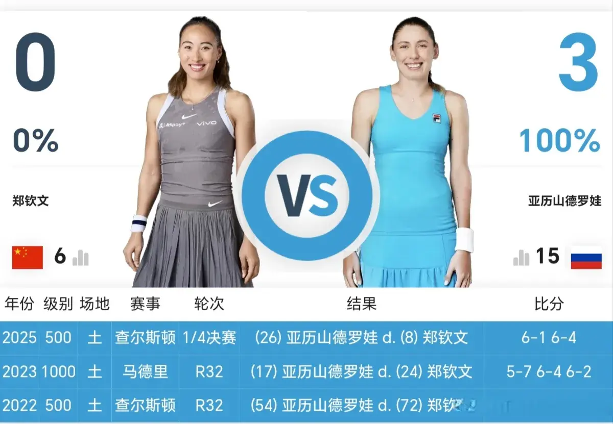 2-0完胜！恭喜朱琳：三连胜首进1000赛16强，或进8强再创新纪录