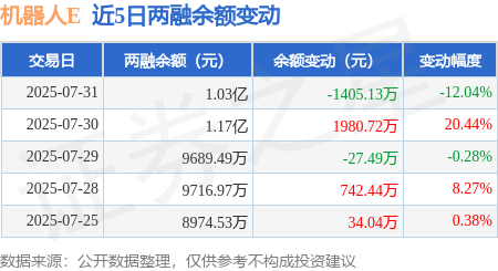 機(jī)器人E：7月31日融資買(mǎi)入812.68萬(wàn)元，融資融券余額1.03億元