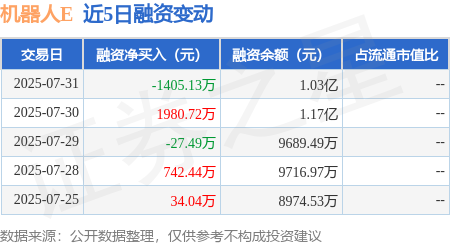機(jī)器人E：7月31日融資買(mǎi)入812.68萬(wàn)元，融資融券余額1.03億元
