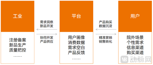产品上市即卖爆，医疗巨头们用“反向定制”狂飙