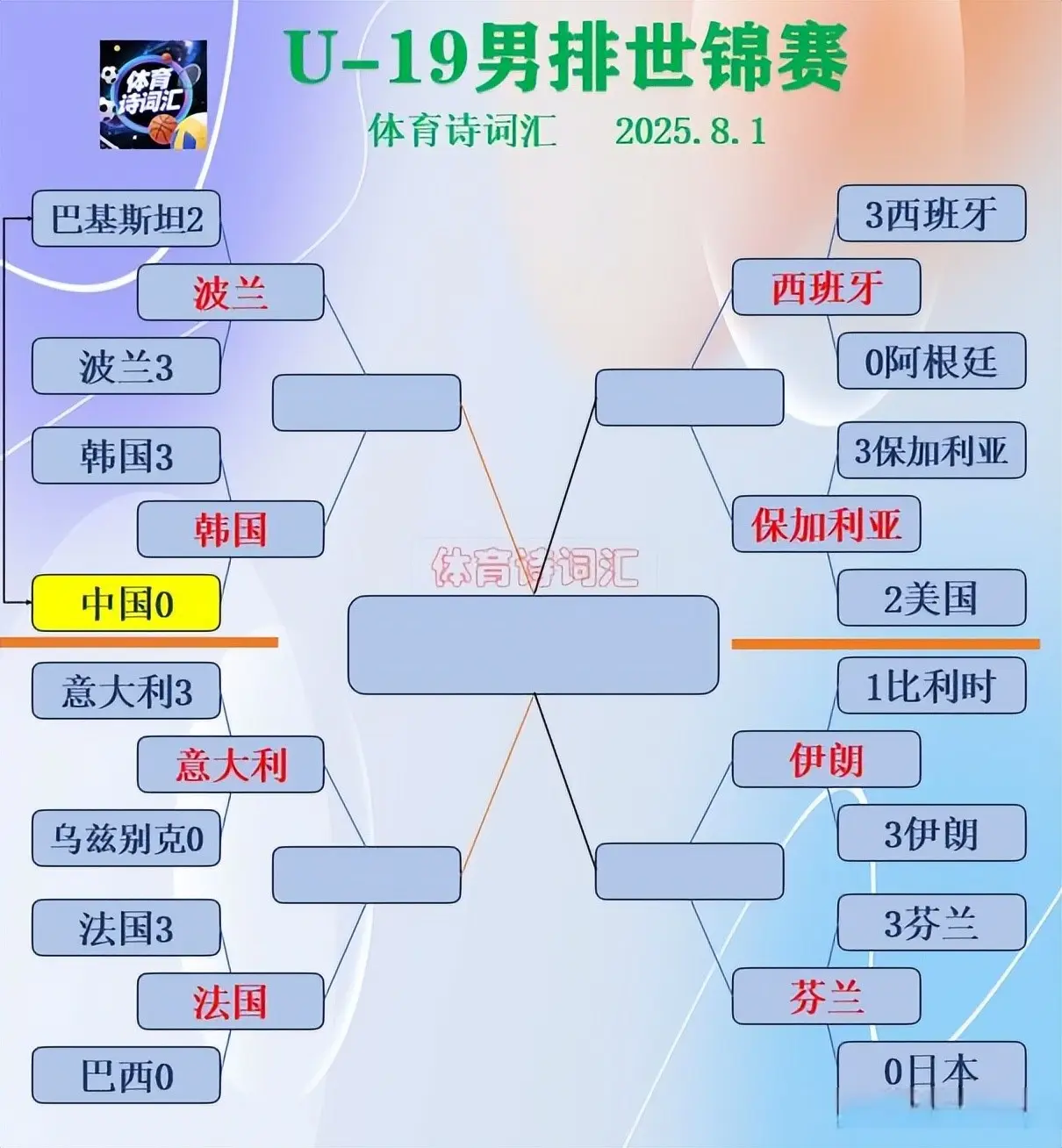 U-19男排世锦赛：中国3-0巴基斯坦，将参加9-12名排位赛