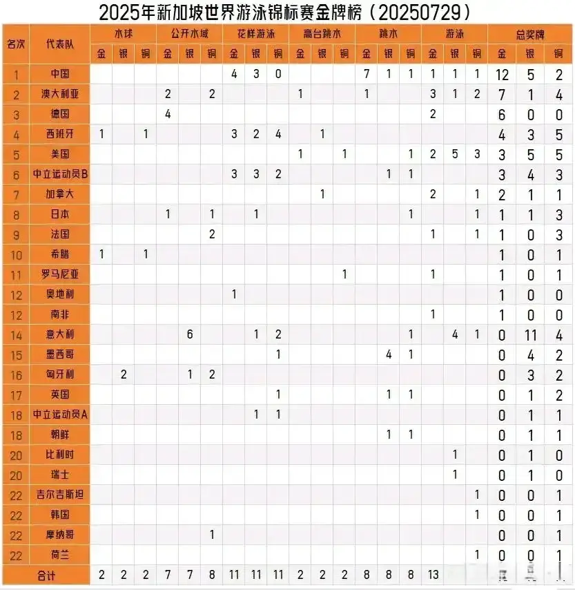 游泳世锦赛最新金牌榜:中国13金第一，澳大利亚第二，美国第四！