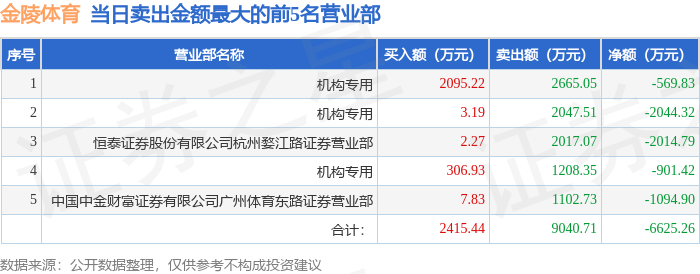 8月1日金陵体育（300651）龙虎榜数据：机构净卖出3515.56万元