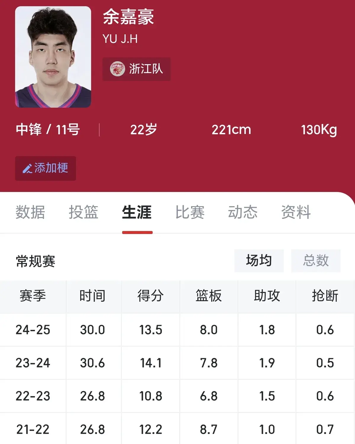 余嘉豪确定下赛季离开CBA联赛，浙江稠州接下来内线有点难了