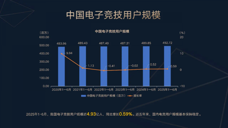 2025年上半年中国电竞产业报告发布 产业收入127.61亿元