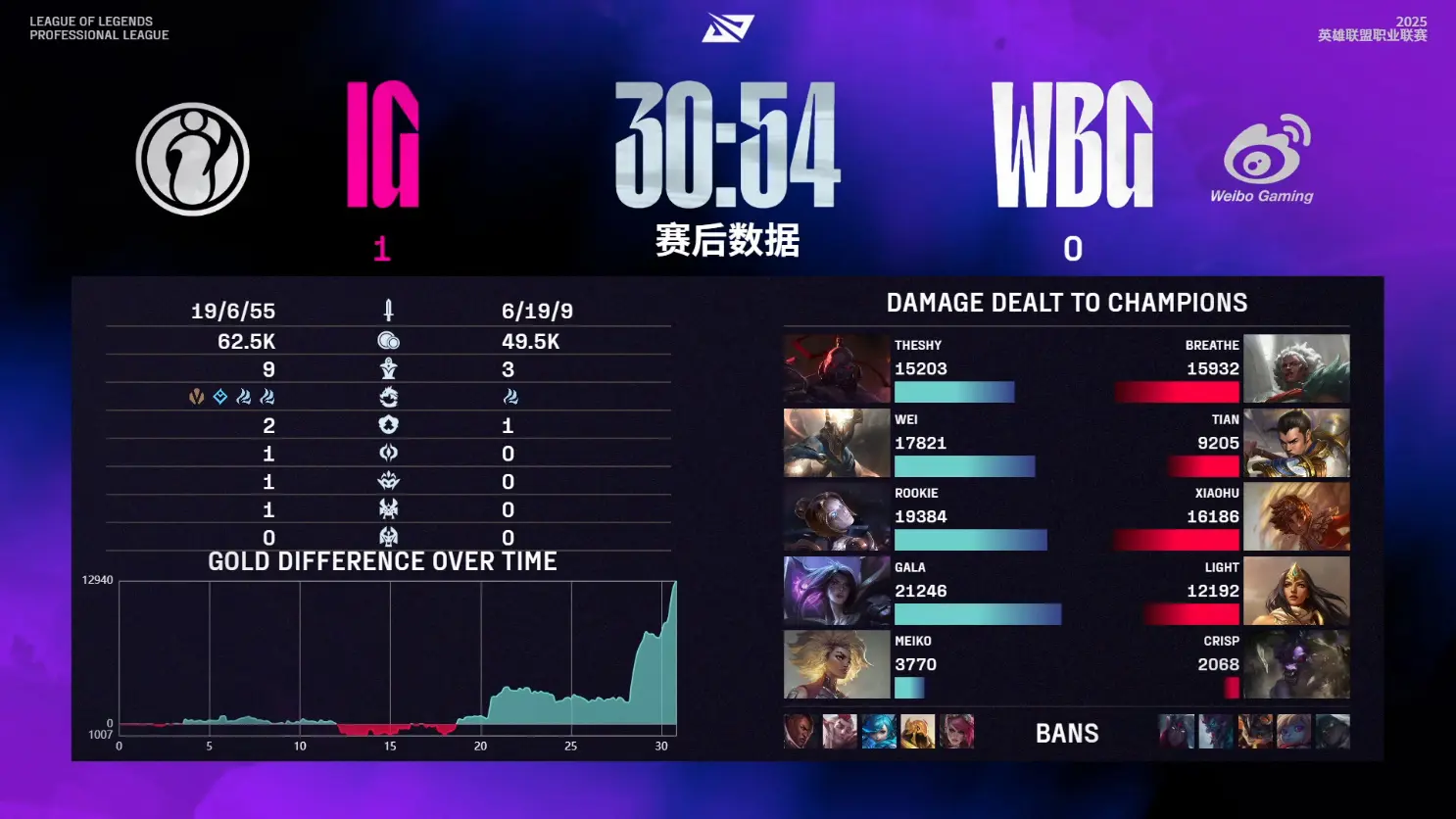 IG2-0翻盘击败WBG！Rookie永恩绝境力挽狂澜，Breathe格温尽力了