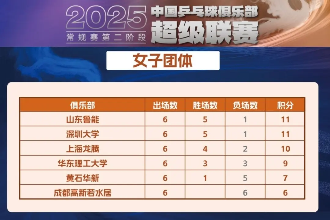 中国乒超第二阶段女团：山东鲁能四战全胜，与深圳大学并列第一